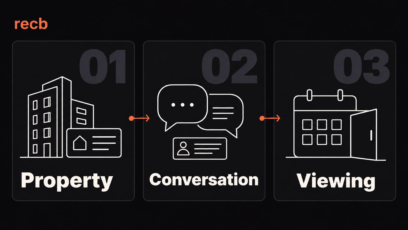Three dark panels labelled Property, Conversation and Viewing are connected by arrows, with line illustrations of a building, a conversation and a calendar with an open door.