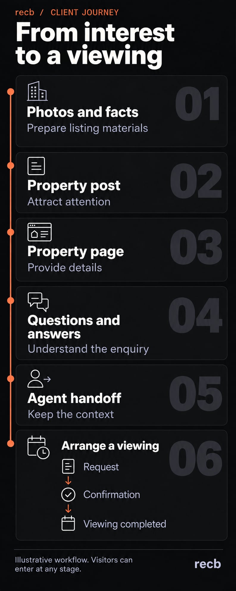 Six stages: photos and facts, a property post, a property page, questions and answers, agent handoff, and viewing arrangements. The final stage separates a request, confirmation and a completed viewing.