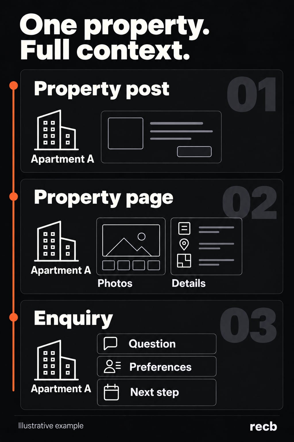 Apartment A appears at three stages: a property post, a property page with photos and details, and an enquiry containing a question, preferences and a next step.